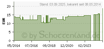 Preistrend fr BORT ActiveColor Oberschenkelsttze S haut (03169455)