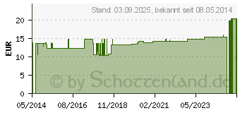 Preistrend fr BORT ActiveColor Oberschenkelsttze M haut (03169461)