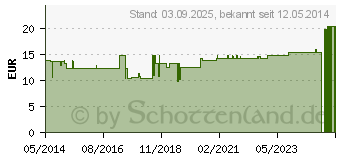 Preistrend fr BORT ActiveColor Oberschenkelsttze L haut (03169484)