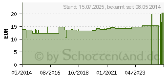 Preistrend fr BORT ActiveColor Oberschenkelsttze XL haut (03169604)