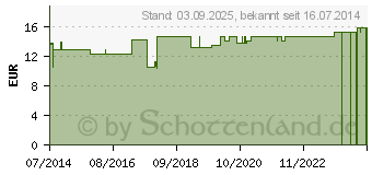 Preistrend fr BORT ActiveColor Oberschenkelsttze S blau (03169656)