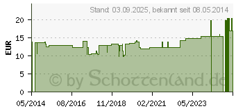 Preistrend fr BORT ActiveColor Oberschenkelsttze M blau (03169662)