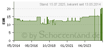 Preistrend fr BORT ActiveColor Oberschenkelsttze XL blau (03169745)