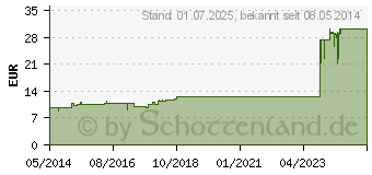 Preistrend fr MELOLIN 5x5 cm Wundauflagen steril (03170731)