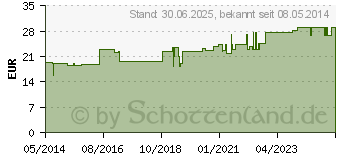 Preistrend fr EINMALSPRITZE 2 ml Ersta 3teilig (03171015)