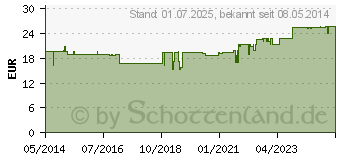 Preistrend fr FIXOBRIDGE (03171771)