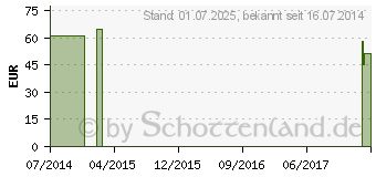 Preistrend fr GRANATAPFEL EXTRAKT GPH Kapseln (03172262)