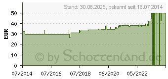 Preistrend fr GRANATAPFEL EXTRAKT GPH Kapseln (03172279)