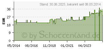 Preistrend fr GRANATAPFEL EXTRAKT GPH Kapseln (03172799)