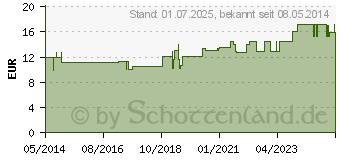 Preistrend fr GRANATAPFEL EXTRAKT GPH Kapseln (03172807)