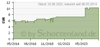 Preistrend fr HEWENEURAL 1% Injektionslsung Ampullen (03173043)