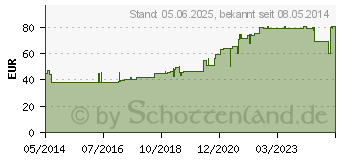 Preistrend fr HEWENEURAL 1% Injektionslsung Ampullen (03173066)