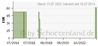 Preistrend fr BORT Fingergelenksttze links M haut (03173439)