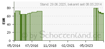 Preistrend fr SENI Pflegeschaum fr Inkontinente (03174893)