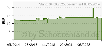 Preistrend fr WUWEIZI Kapseln (03175496)