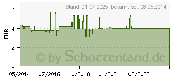 Preistrend fr FENISTIL Tropfen (03177265)