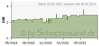 Preistrend fr BALDRIANTINKTUR Hetterich (03180965)