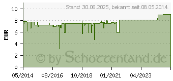 Preistrend fr VERRUCID Lsung (03181479)