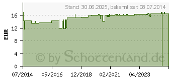 Preistrend fr DRITTE HAND Schwammkopf (03184578)