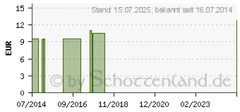 Preistrend fr BIOTURM Bio Melkfett Nr.34 (03186436)