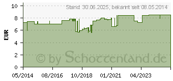 Preistrend fr KLISTIERSPRITZE Gr.3 birnf.m.Kan.115 g (03186471)