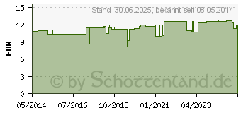 Preistrend fr KLISTIERSPRITZE Gr.8 birnf.m.Kan.340 g (03186519)