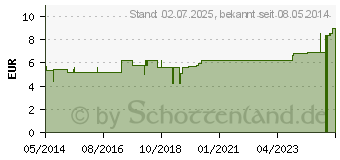 Preistrend fr OHRENSPRITZE 120 g 2 1/2 (03186554)