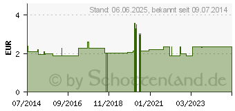 Preistrend fr HANDSCHUHE Einmal Herren Polythylen (03186577)