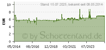 Preistrend fr BRAUNOVIDON Salbe (03188955)