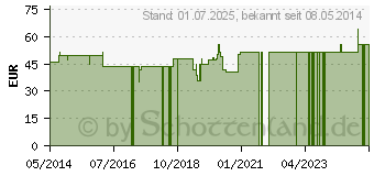 Preistrend fr NATRIUMCHLORID Lsung 1 molar Bernburg Inf. (03190515)