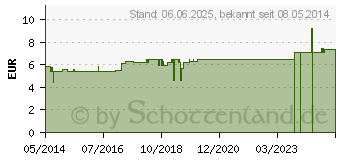 Preistrend fr POLYSAN Typ A kolloidale Lsung D 9 Sanum Tropfen (03190627)