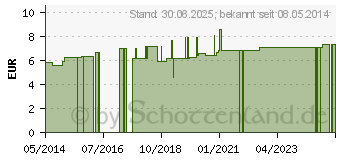 Preistrend fr POLYSAN Typ D kolloidale Lsung D 9 Sanum Tropfen (03190656)