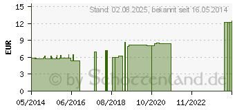 Preistrend fr POLYSAN Typ DX kolloidale Lsung D 9 Sanum Tropfen (03190679)