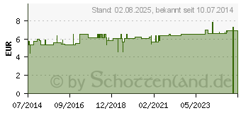 Preistrend fr POLYSAN Typ G kolloidale Lsung D 9 Sanum Tropfen (03190691)