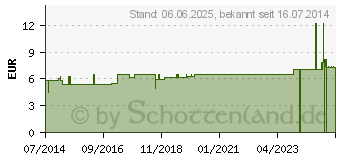 Preistrend fr POLYSAN Typ K kolloidale Lsung D 9 Sanum Tropfen (03190722)