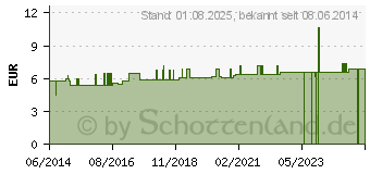 Preistrend fr POLYSAN Typ OM kolloidale Lsung D 9 Sanum Tropfen (03190745)