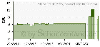 Preistrend fr POLYSAN Typ R kolloidale Lsung D 9 Sanum Tropfen (03190780)