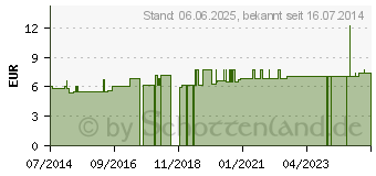 Preistrend fr POLYSAN Typ T kolloidale Lsung D 9 Sanum Tropfen (03190805)