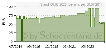 Preistrend fr IDEALBINDE YPSIDAL 12 cmx5 m Zellgl.+Schacht.o.Kl. (03193778)