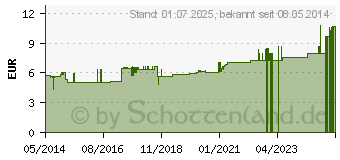 Preistrend fr ECRINAL Nagellackentferner (03194281)