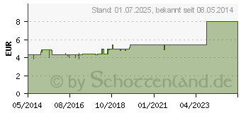 Preistrend fr EFFORTIL Tropfen (03194795)