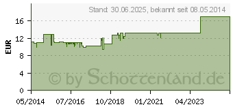 Preistrend fr EFFORTIL Tropfen (03194826)