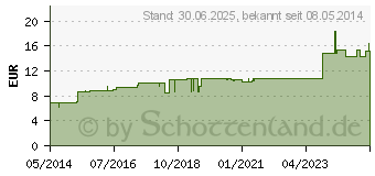 Preistrend fr NATRIUMCITRAT 3,13% Ampullen (03195010)