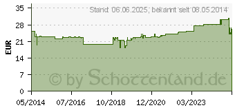 Preistrend fr POLSTERWATTE Binde 7,5 cmx2,7 m Rolle MW03 (03198416)