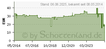 Preistrend fr POLSTERWATTE Binde 3M 10cmx2,7m Rolle MW04 (03198422)