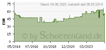 Preistrend fr POLSTERWATTE Binde 15 cmx2,7 m Rolle MW06 (03198439)