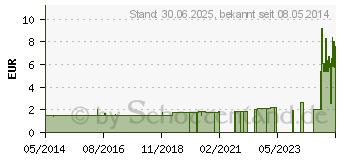 Preistrend fr DISCOFIX Zweiwegehahn blau (03200633)