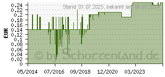 Preistrend fr VERSCHLUSSKONUS Kombi rot (03200685)