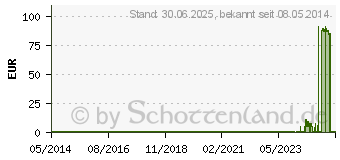 Preistrend fr KATHETER Absaug 52 cm Ch 12 gebogen (03200745)