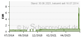 Preistrend fr KATHETER Absaug 60 cm Ch 14 gebogen (03200797)